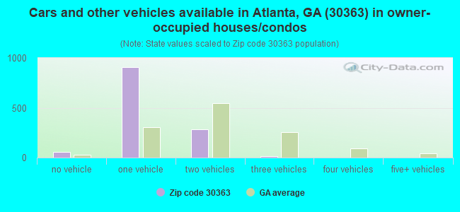 Cars and other vehicles available in Atlanta, GA (30363) in owner-occupied houses/condos