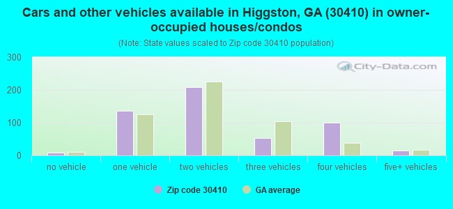 Cars and other vehicles available in Higgston, GA (30410) in owner-occupied houses/condos