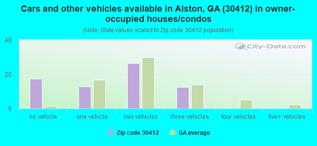 Cars and other vehicles available in Alston, GA (30412) in owner-occupied houses/condos