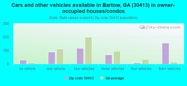 Cars and other vehicles available in Bartow, GA (30413) in owner-occupied houses/condos