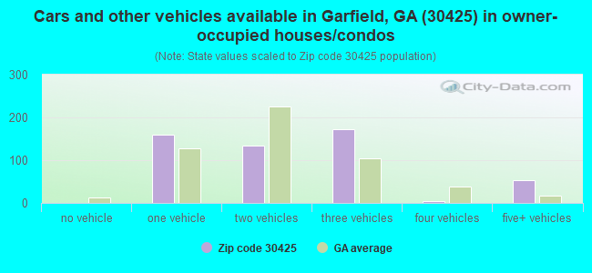 Cars and other vehicles available in Garfield, GA (30425) in owner-occupied houses/condos