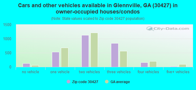 Cars and other vehicles available in Glennville, GA (30427) in owner-occupied houses/condos