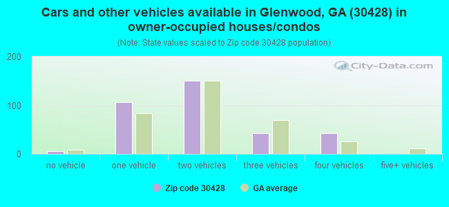 Cars and other vehicles available in Glenwood, GA (30428) in owner-occupied houses/condos