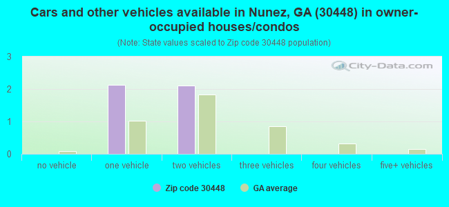 Cars and other vehicles available in Nunez, GA (30448) in owner-occupied houses/condos