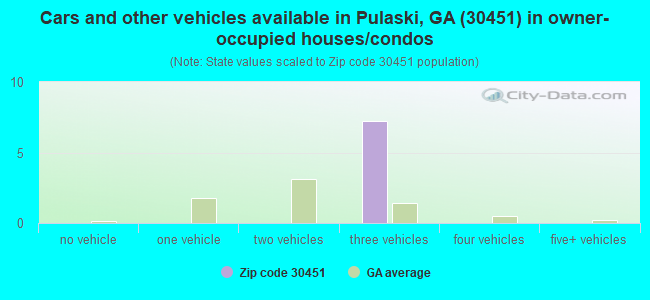 Cars and other vehicles available in Pulaski, GA (30451) in owner-occupied houses/condos