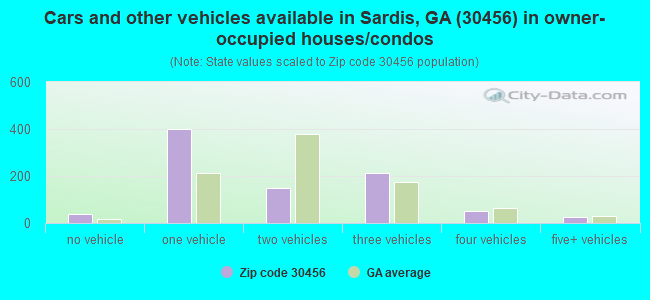 Cars and other vehicles available in Sardis, GA (30456) in owner-occupied houses/condos
