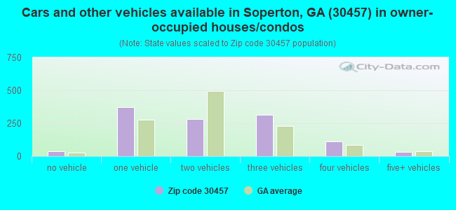Cars and other vehicles available in Soperton, GA (30457) in owner-occupied houses/condos