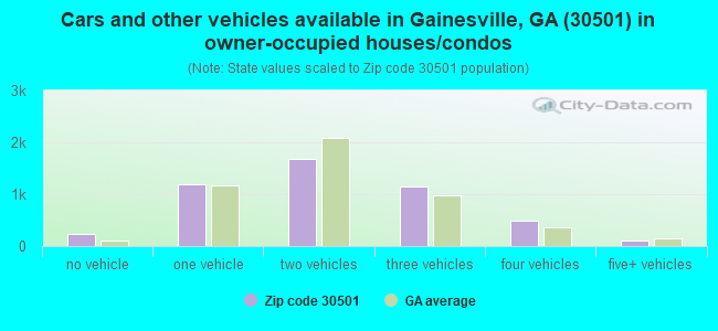 Cars and other vehicles available in Gainesville, GA (30501) in owner-occupied houses/condos