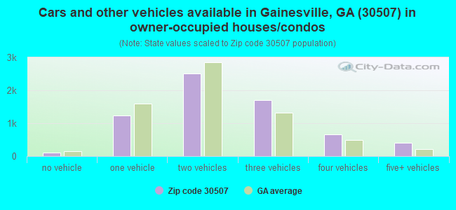 Cars and other vehicles available in Gainesville, GA (30507) in owner-occupied houses/condos