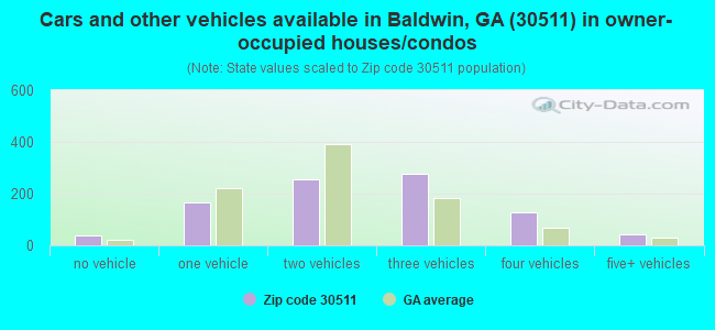 Cars and other vehicles available in Baldwin, GA (30511) in owner-occupied houses/condos