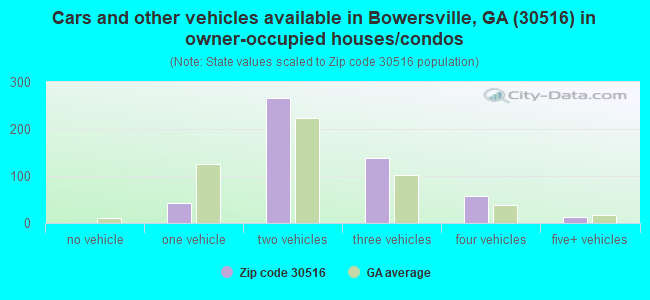 Cars and other vehicles available in Bowersville, GA (30516) in owner-occupied houses/condos