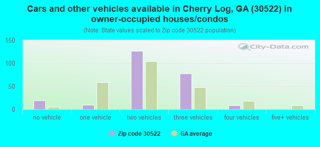 Cars and other vehicles available in Cherry Log, GA (30522) in owner-occupied houses/condos
