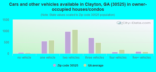 Cars and other vehicles available in Clayton, GA (30525) in owner-occupied houses/condos