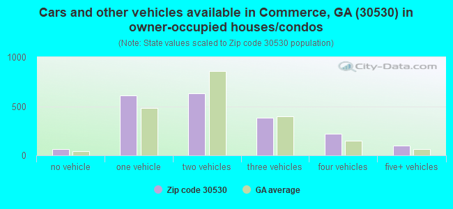 Cars and other vehicles available in Commerce, GA (30530) in owner-occupied houses/condos
