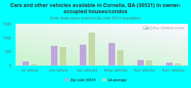 Cars and other vehicles available in Cornelia, GA (30531) in owner-occupied houses/condos