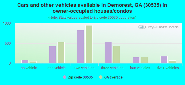 Cars and other vehicles available in Demorest, GA (30535) in owner-occupied houses/condos