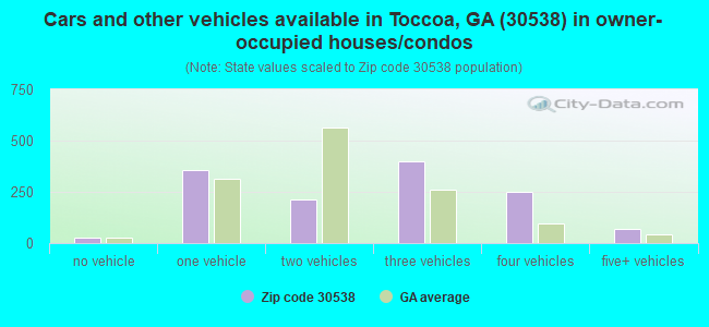 Cars and other vehicles available in Toccoa, GA (30538) in owner-occupied houses/condos
