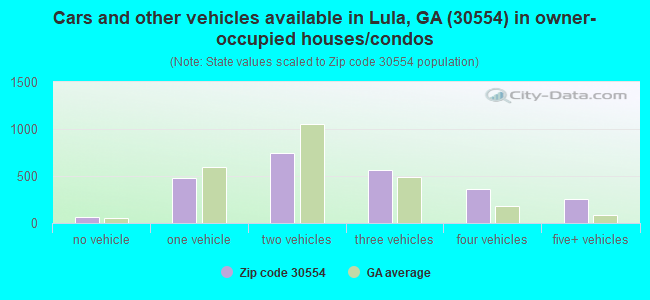 Cars and other vehicles available in Lula, GA (30554) in owner-occupied houses/condos