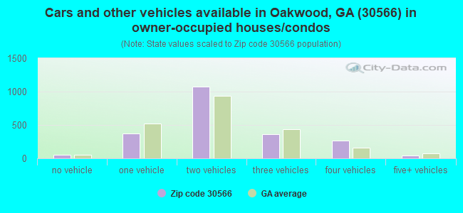 Cars and other vehicles available in Oakwood, GA (30566) in owner-occupied houses/condos