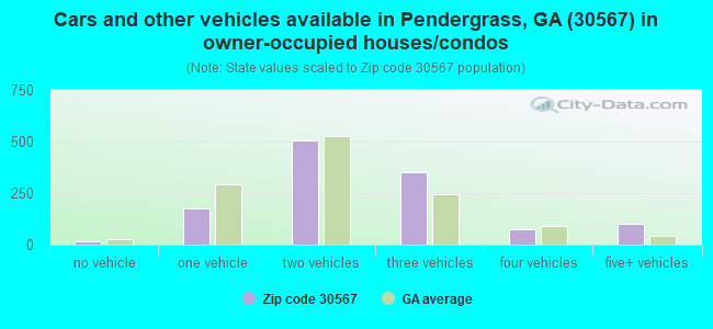 Cars and other vehicles available in Pendergrass, GA (30567) in owner-occupied houses/condos