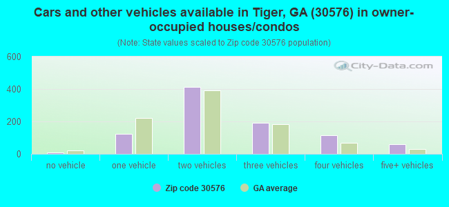 Cars and other vehicles available in Tiger, GA (30576) in owner-occupied houses/condos