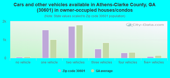 Cars and other vehicles available in Athens-Clarke County, GA (30601) in owner-occupied houses/condos