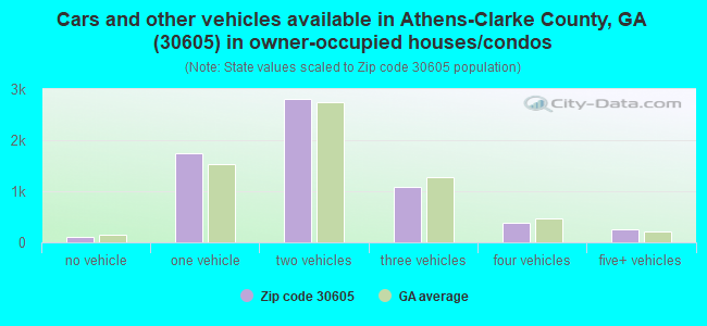 Cars and other vehicles available in Athens-Clarke County, GA (30605) in owner-occupied houses/condos