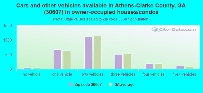 Cars and other vehicles available in Athens-Clarke County, GA (30607) in owner-occupied houses/condos