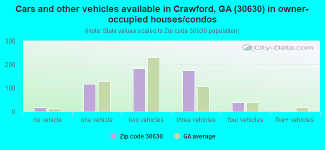 Cars and other vehicles available in Crawford, GA (30630) in owner-occupied houses/condos