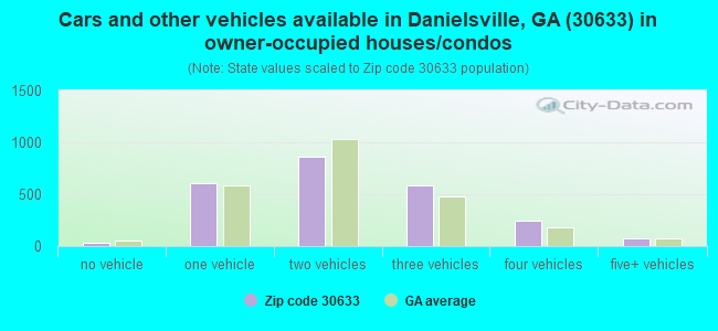Cars and other vehicles available in Danielsville, GA (30633) in owner-occupied houses/condos