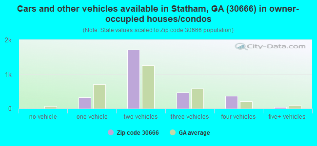 Cars and other vehicles available in Statham, GA (30666) in owner-occupied houses/condos