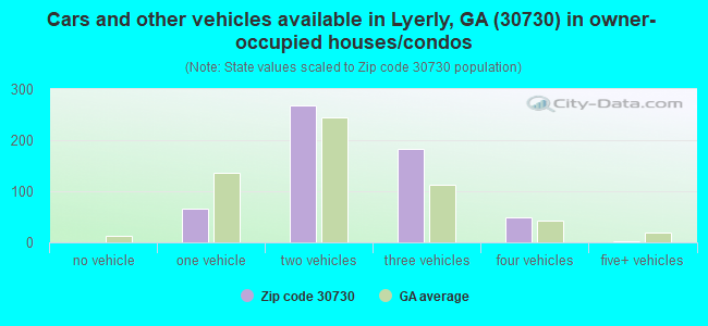 Cars and other vehicles available in Lyerly, GA (30730) in owner-occupied houses/condos