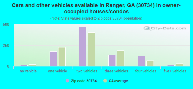 Cars and other vehicles available in Ranger, GA (30734) in owner-occupied houses/condos
