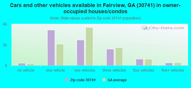 Cars and other vehicles available in Fairview, GA (30741) in owner-occupied houses/condos