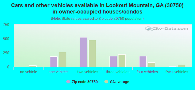 Cars and other vehicles available in Lookout Mountain, GA (30750) in owner-occupied houses/condos
