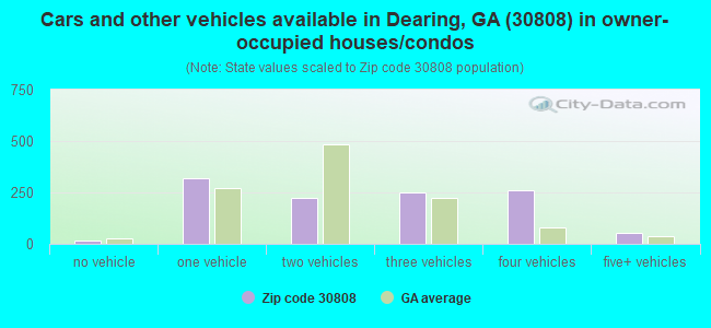 Cars and other vehicles available in Dearing, GA (30808) in owner-occupied houses/condos