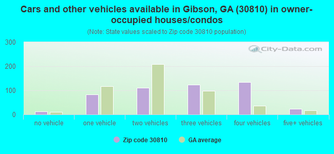 Cars and other vehicles available in Gibson, GA (30810) in owner-occupied houses/condos