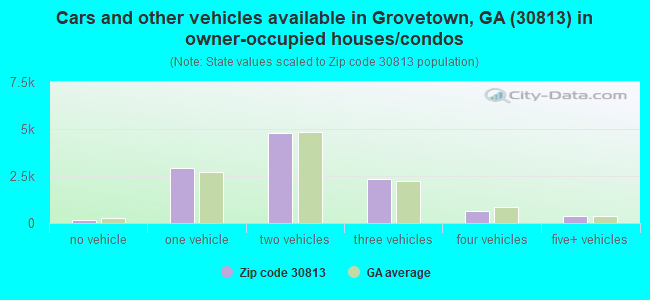 Cars and other vehicles available in Grovetown, GA (30813) in owner-occupied houses/condos