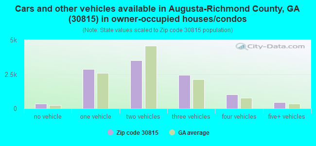 Cars and other vehicles available in Augusta-Richmond County, GA (30815) in owner-occupied houses/condos