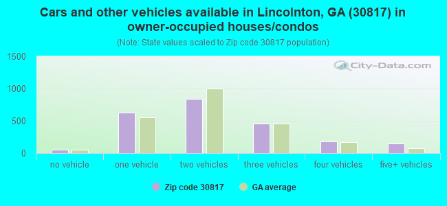 Cars and other vehicles available in Lincolnton, GA (30817) in owner-occupied houses/condos