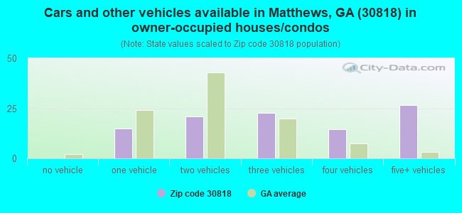 Cars and other vehicles available in Matthews, GA (30818) in owner-occupied houses/condos