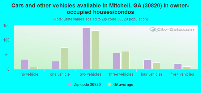 Cars and other vehicles available in Mitchell, GA (30820) in owner-occupied houses/condos