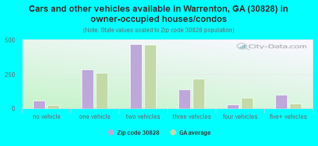 Cars and other vehicles available in Warrenton, GA (30828) in owner-occupied houses/condos