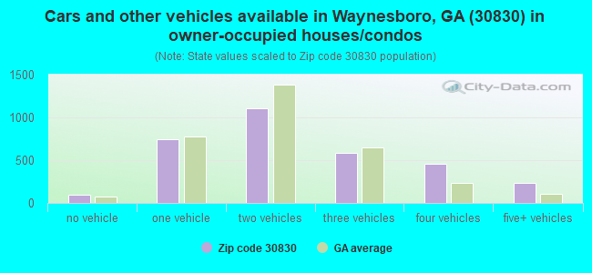 Cars and other vehicles available in Waynesboro, GA (30830) in owner-occupied houses/condos