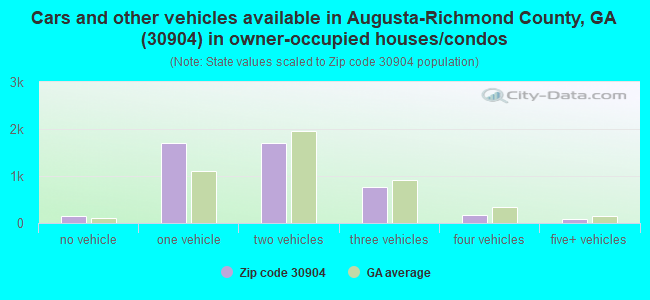 Cars and other vehicles available in Augusta-Richmond County, GA (30904) in owner-occupied houses/condos