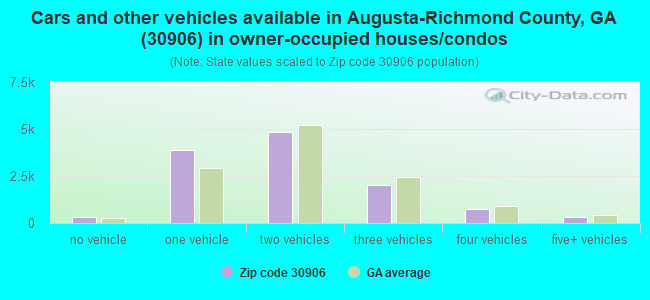 Cars and other vehicles available in Augusta-Richmond County, GA (30906) in owner-occupied houses/condos