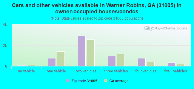 Cars and other vehicles available in Warner Robins, GA (31005) in owner-occupied houses/condos