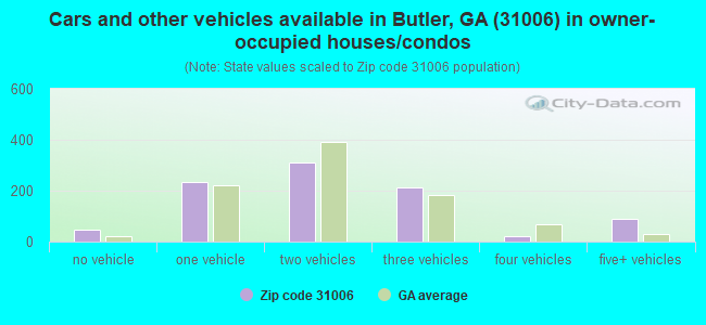 Cars and other vehicles available in Butler, GA (31006) in owner-occupied houses/condos