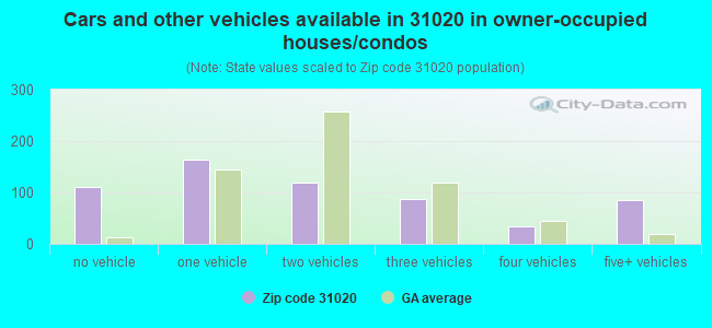Cars and other vehicles available in 31020 in owner-occupied houses/condos