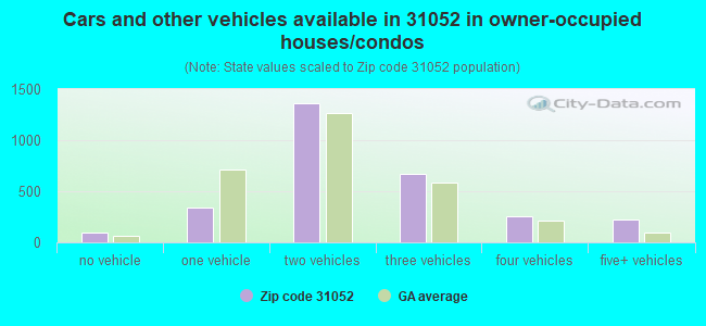 Cars and other vehicles available in 31052 in owner-occupied houses/condos